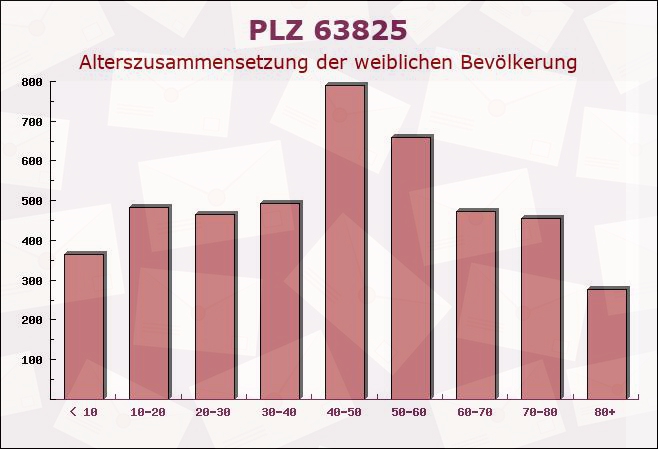 Postleitzahl 63825 Schöllkrippen, Bayern - Weibliche Bevölkerung