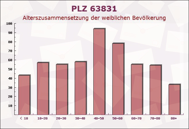 Postleitzahl 63831 Wiesen, Bayern - Weibliche Bevölkerung