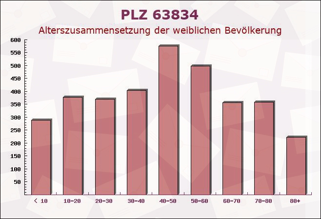 Postleitzahl 63834 Sulzbach am Main, Bayern - Weibliche Bevölkerung