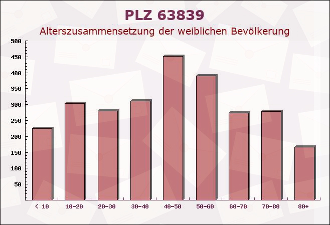 Postleitzahl 63839 Kleinwallstadt, Bayern - Weibliche Bevölkerung