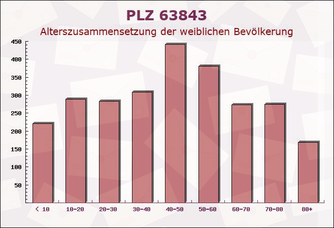 Postleitzahl 63843 Niedernberg, Bayern - Weibliche Bevölkerung