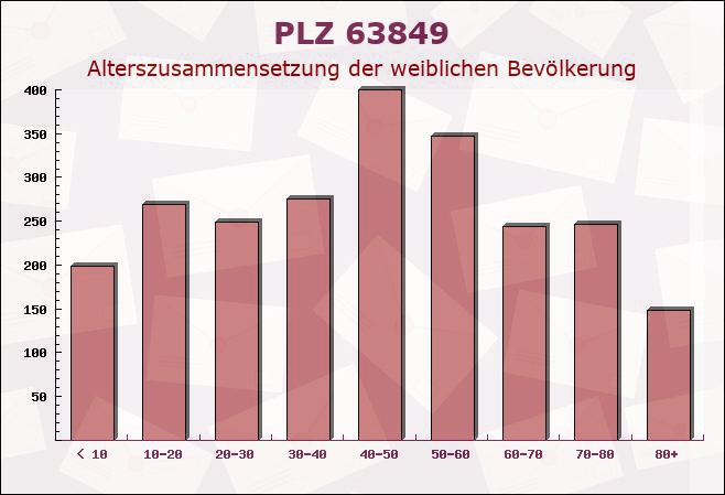 Postleitzahl 63849 Leidersbach, Bayern - Weibliche Bevölkerung