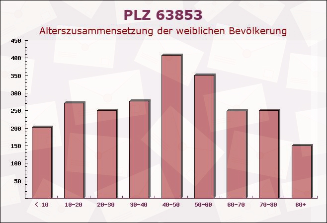 Postleitzahl 63853 Mömlingen, Bayern - Weibliche Bevölkerung