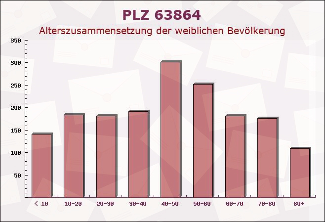 Postleitzahl 63864 Glattbach, Bayern - Weibliche Bevölkerung