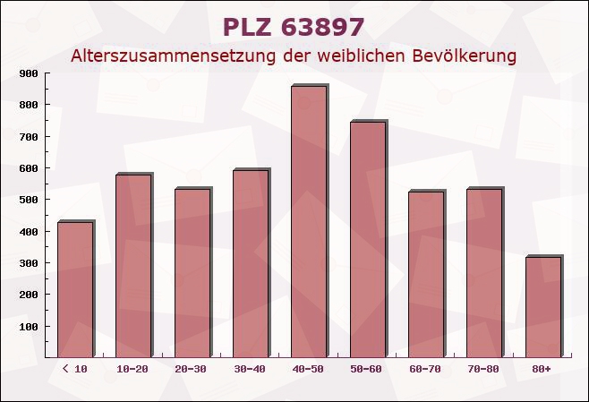 Postleitzahl 63897 Miltenberg, Bayern - Weibliche Bevölkerung