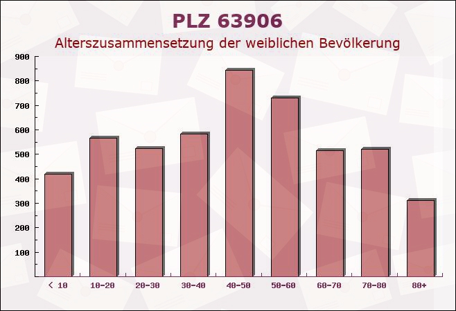 Postleitzahl 63906 Erlenbach, Bayern - Weibliche Bevölkerung