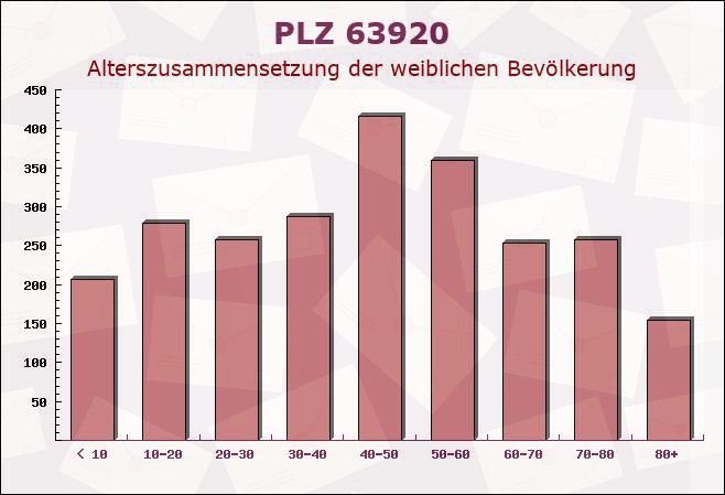 Postleitzahl 63920 Großheubach, Bayern - Weibliche Bevölkerung