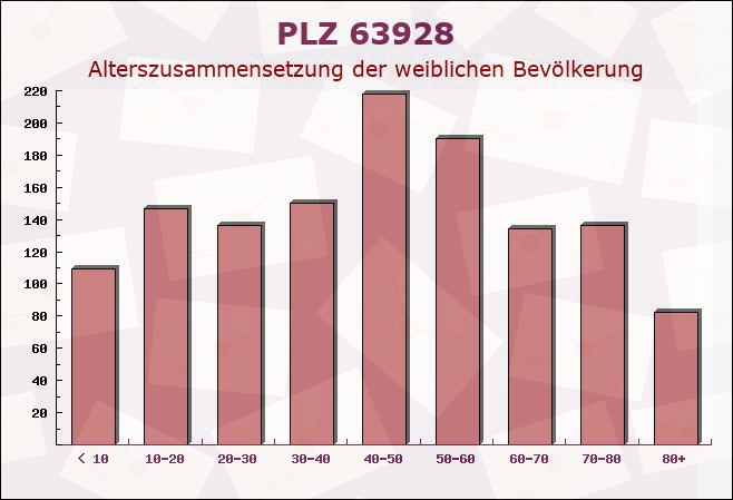 Postleitzahl 63928 Eichenbühl, Bayern - Weibliche Bevölkerung