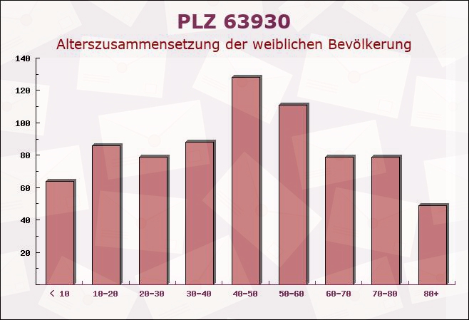 Postleitzahl 63930 Neunkirchen, Bayern - Weibliche Bevölkerung