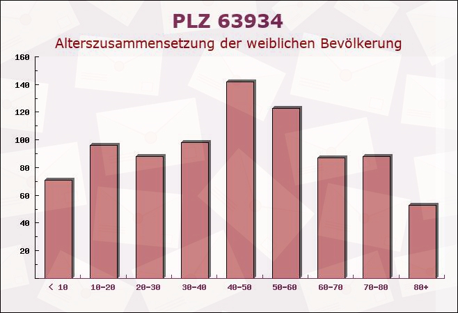 Postleitzahl 63934 Röllbach, Bayern - Weibliche Bevölkerung