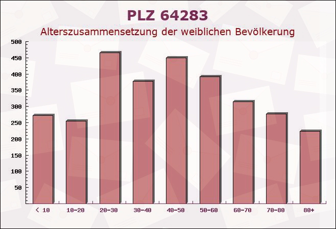 Postleitzahl 64283 Darmstadt, Hessen - Weibliche Bevölkerung