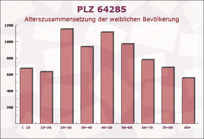 Postleitzahl 64285 Darmstadt, Hessen - Weibliche Bevölkerung