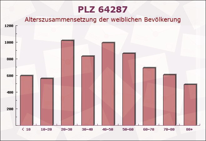 Postleitzahl 64287 Darmstadt, Hessen - Weibliche Bevölkerung