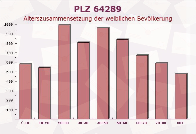 Postleitzahl 64289 Darmstadt, Hessen - Weibliche Bevölkerung