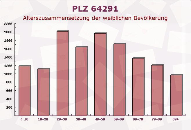 Postleitzahl 64291 Darmstadt, Hessen - Weibliche Bevölkerung