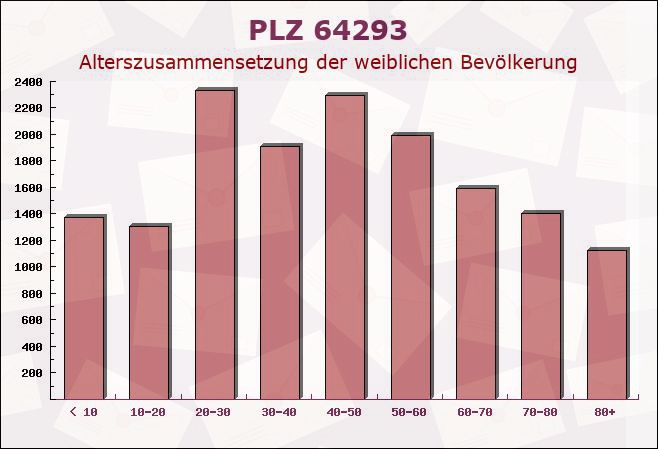 Postleitzahl 64293 Darmstadt, Hessen - Weibliche Bevölkerung