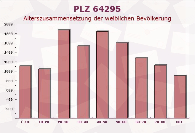 Postleitzahl 64295 Darmstadt, Hessen - Weibliche Bevölkerung