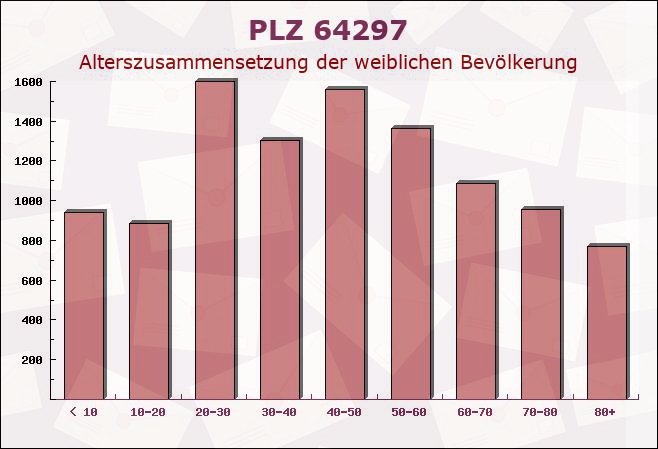 Postleitzahl 64297 Darmstadt, Hessen - Weibliche Bevölkerung