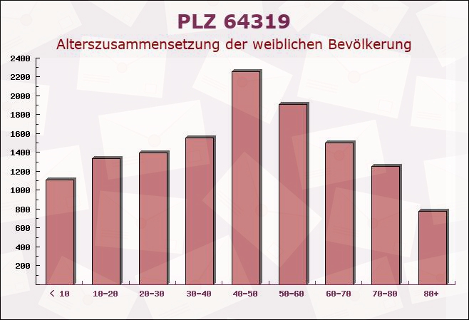 Postleitzahl 64319 Pfungstadt, Hessen - Weibliche Bevölkerung