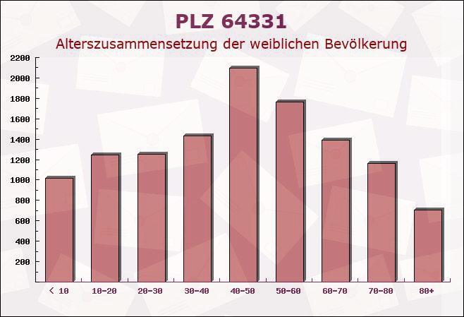 Postleitzahl 64331 Weiterstadt, Hessen - Weibliche Bevölkerung