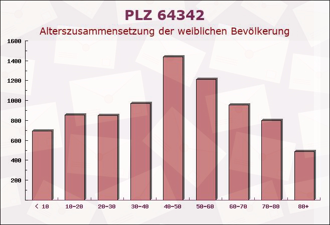 Postleitzahl 64342 Seeheim-Jugenheim, Hessen - Weibliche Bevölkerung