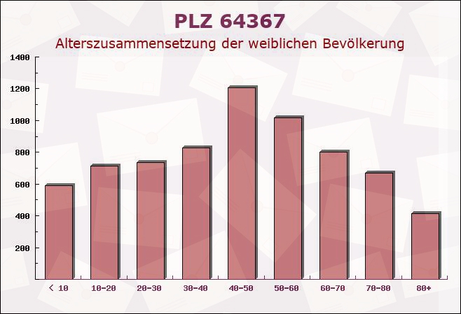 Postleitzahl 64367 Dieburg, Hessen - Weibliche Bevölkerung