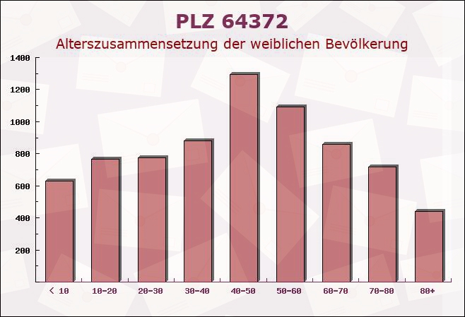 Postleitzahl 64372 Ober-Ramstadt, Hessen - Weibliche Bevölkerung