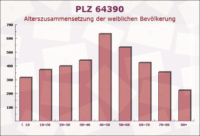 Postleitzahl 64390 Erzhausen, Hessen - Weibliche Bevölkerung