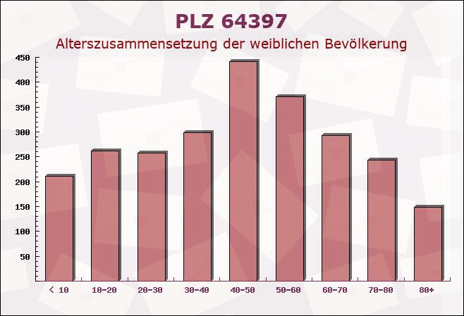 Postleitzahl 64397 Hessen - Weibliche Bevölkerung