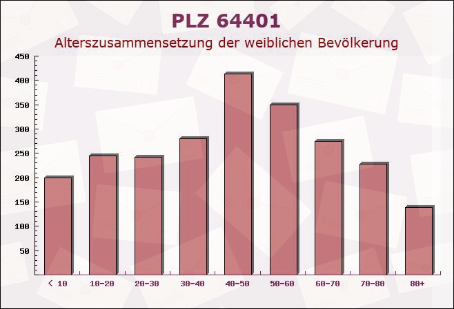 Postleitzahl 64401 Groß-Bieberau, Hessen - Weibliche Bevölkerung