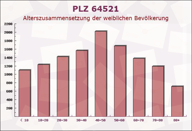 Postleitzahl 64521 Groß-Gerau, Hessen - Weibliche Bevölkerung