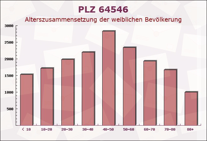 Postleitzahl 64546 Mörfelden-Walldorf, Hessen - Weibliche Bevölkerung