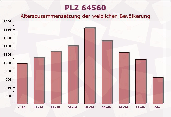 Postleitzahl 64560 Riedstadt, Hessen - Weibliche Bevölkerung