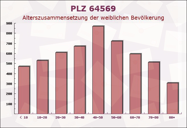 Postleitzahl 64569 Nauheim, Hessen - Weibliche Bevölkerung