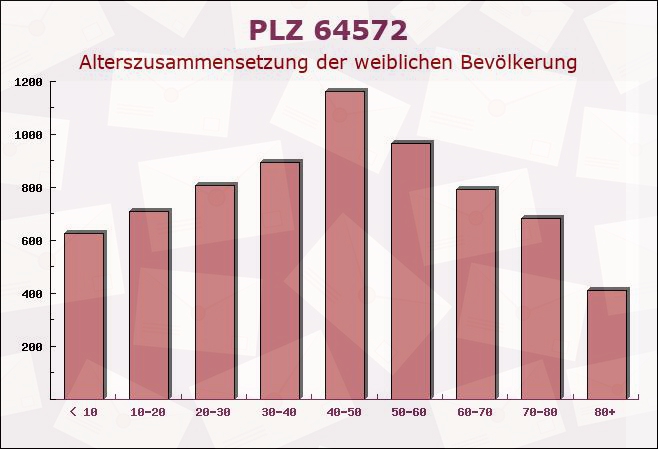 Postleitzahl 64572 Büttelborn, Hessen - Weibliche Bevölkerung