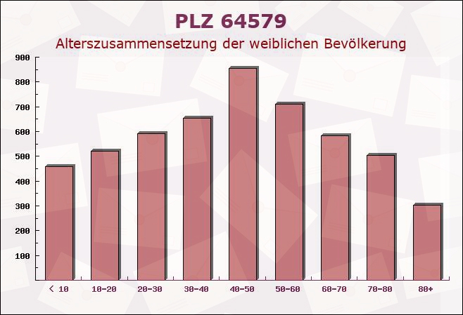 Postleitzahl 64579 Gernsheim, Hessen - Weibliche Bevölkerung