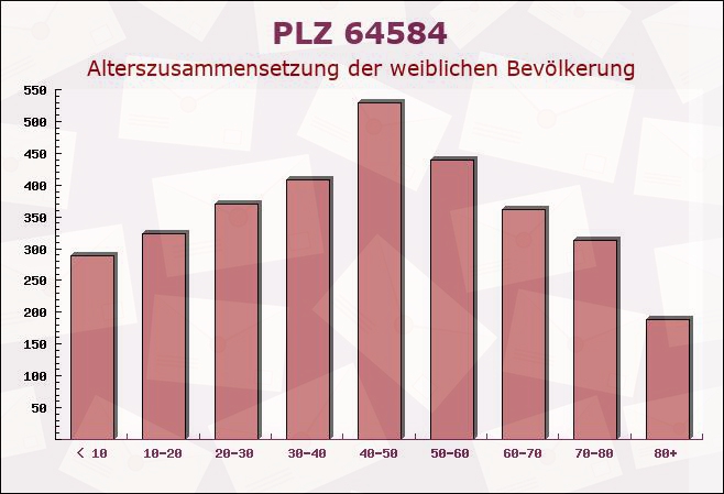 Postleitzahl 64584 Hessen - Weibliche Bevölkerung