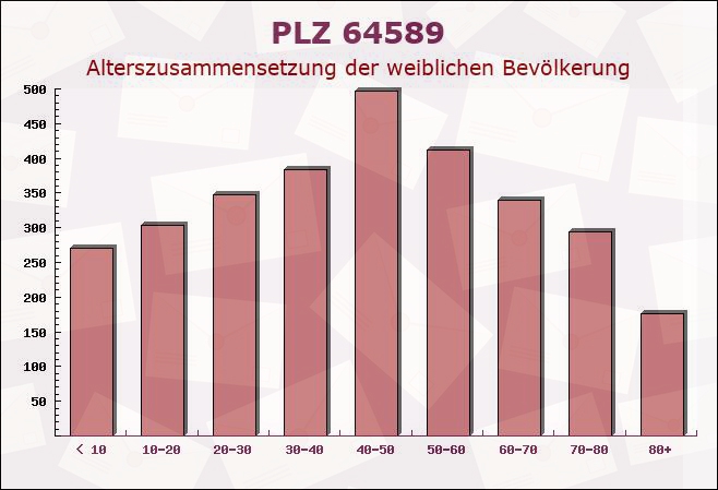 Postleitzahl 64589 Stockstadt am Rhein, Hessen - Weibliche Bevölkerung