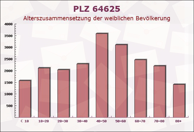 Postleitzahl 64625 Bensheim, Hessen - Weibliche Bevölkerung