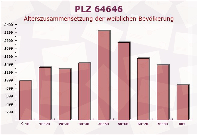 Postleitzahl 64646 Heppenheim, Hessen - Weibliche Bevölkerung