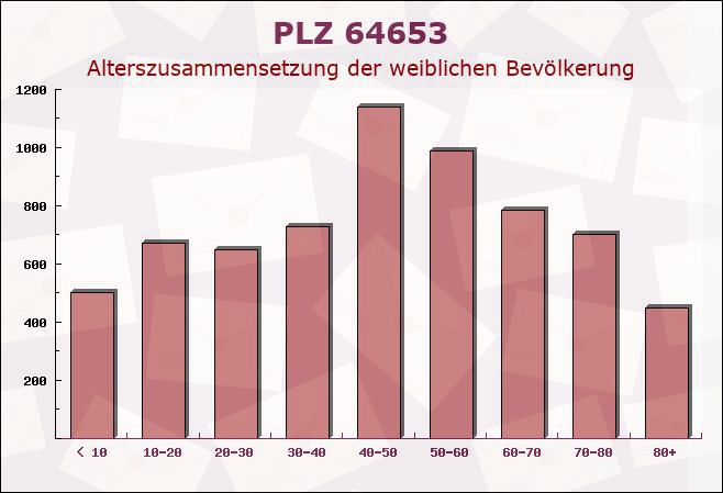 Postleitzahl 64653 Lorsch, Hessen - Weibliche Bevölkerung