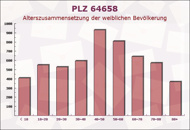 Postleitzahl 64658 Fürth, Hessen - Weibliche Bevölkerung