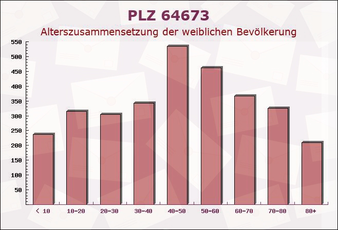 Postleitzahl 64673 Zwingenberg, Hessen - Weibliche Bevölkerung