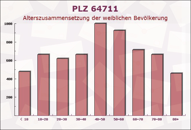 Postleitzahl 64711 Erbach im Odenwald, Hessen - Weibliche Bevölkerung