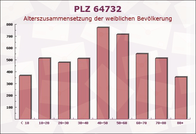 Postleitzahl 64732 Bad König, Hessen - Weibliche Bevölkerung