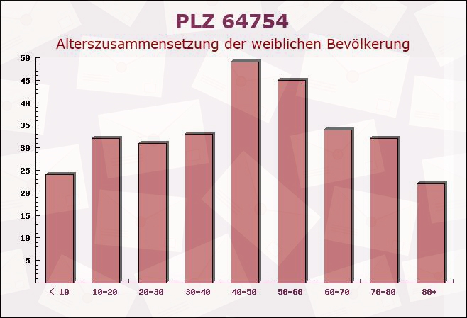 Postleitzahl 64754 Hesseneck, Hessen - Weibliche Bevölkerung