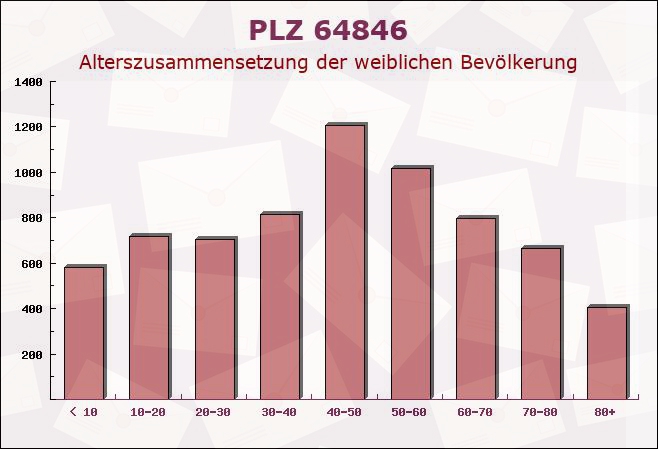 Postleitzahl 64846 Groß-Zimmern, Hessen - Weibliche Bevölkerung