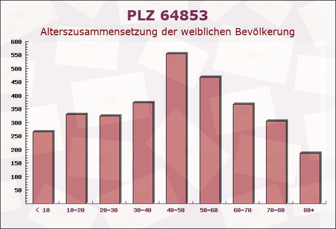 Postleitzahl 64853 Dieburg, Hessen - Weibliche Bevölkerung