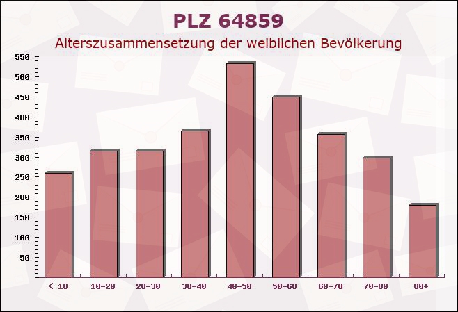 Postleitzahl 64859 Eppertshausen, Hessen - Weibliche Bevölkerung