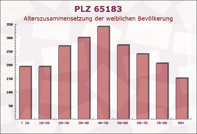 Postleitzahl 65183 Wiesbaden, Hessen - Weibliche Bevölkerung